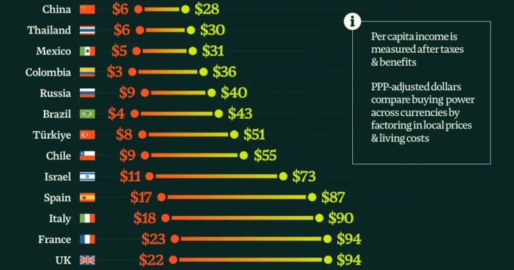 Salarios diarios entre ricos y pobres