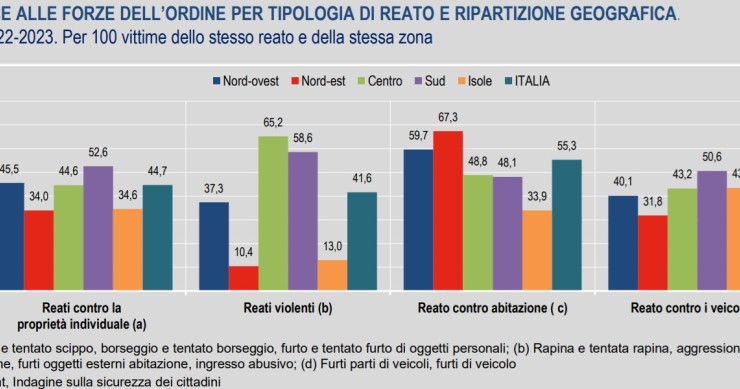 reati Istat
