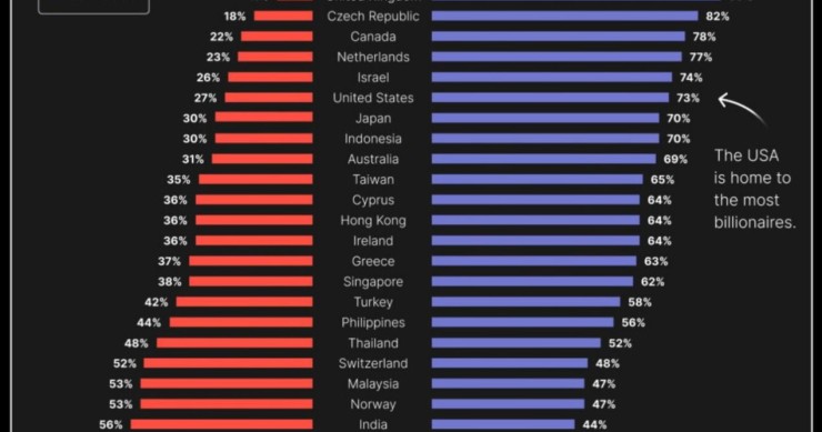 El 67% de los multimillonarios del mundo se lo ha ganado solo