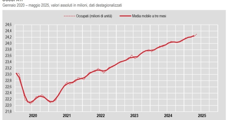 occupazione italia