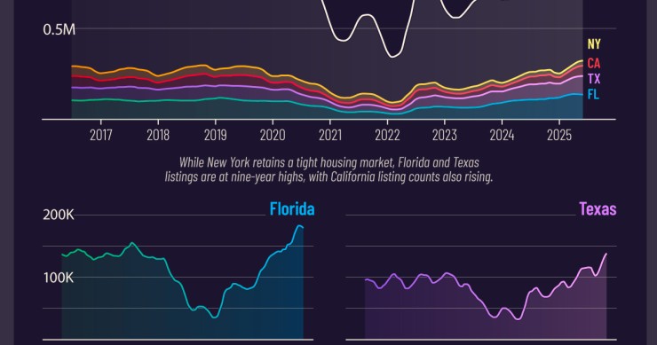Los anuncios de viviendas a la venta en EE. UU. aumentan en todos los estados