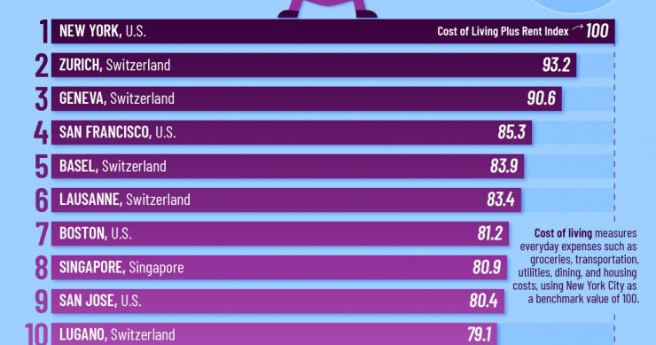 Coste de vida | Las ciudades más caras para vivir