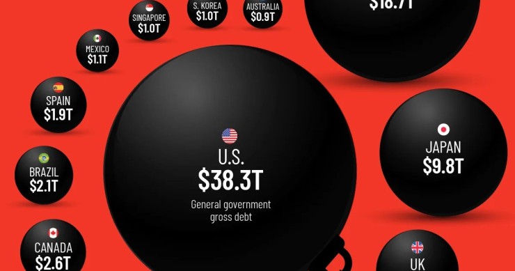 Los países con mayor deuda pública este 2025