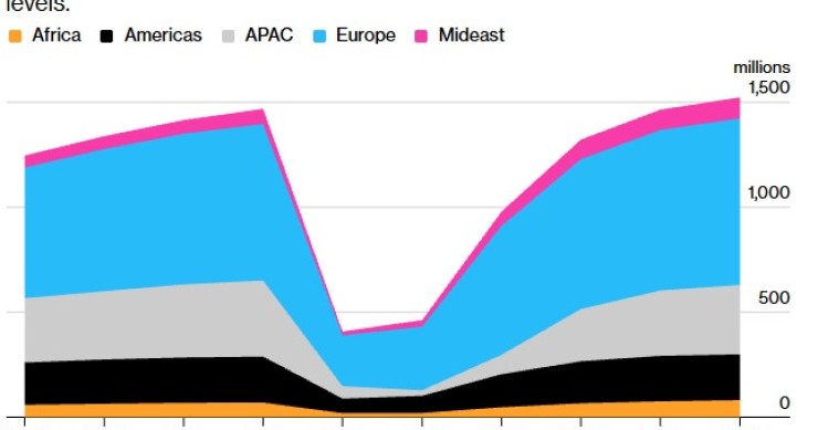 Nel 2025 il mondo ha raggiunto 1,52 miliardi di turisti