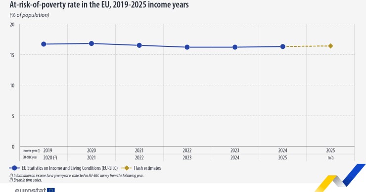 Il tasso di rischio di povertà nell'Ue