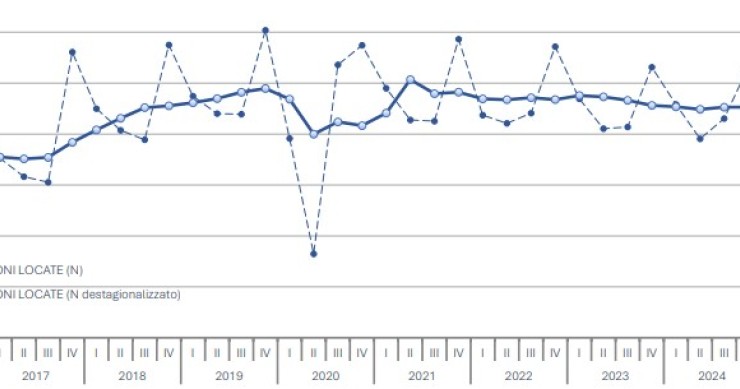 Mercato delle locazioni