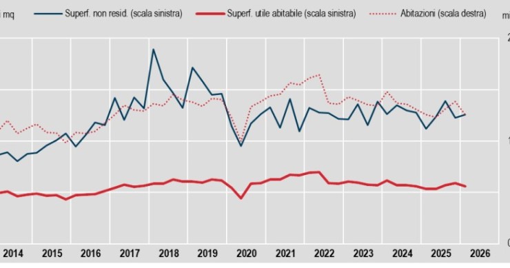 Permessi di costruire ISTAT