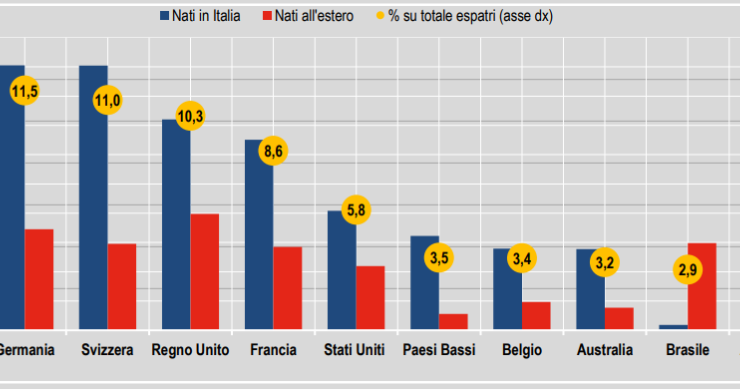 Istat