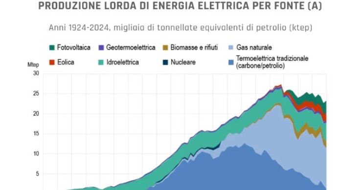 produzione energia elettrica per fonte