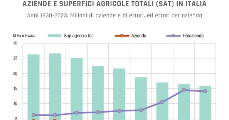 superfici agricole totali