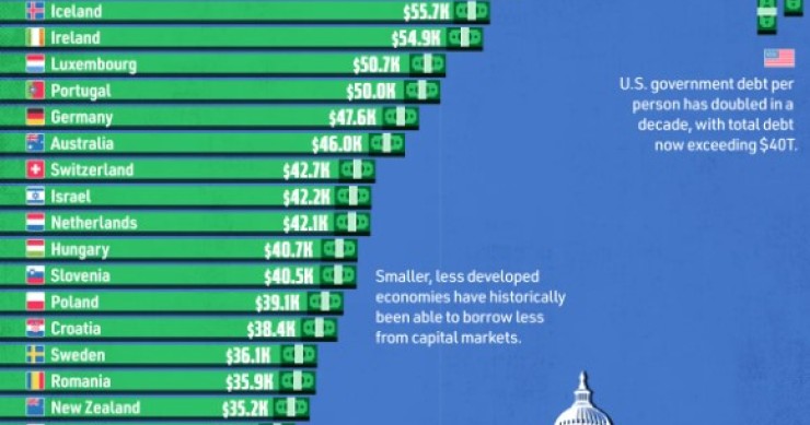 I Paesi con il debito pubblico pro capite più elevato
