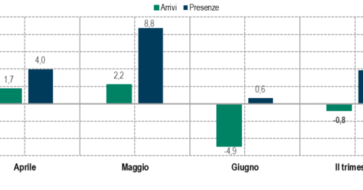 Flussi turistici 2026