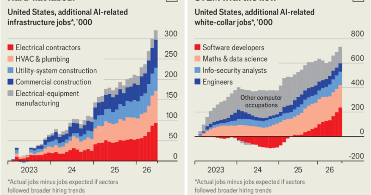 L'intelligenza artificiale crea più posti di lavoro di quanti ne distrugga