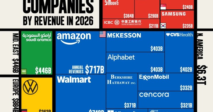 Las 30 empresas más grandes del mundo por ingresos en 2026