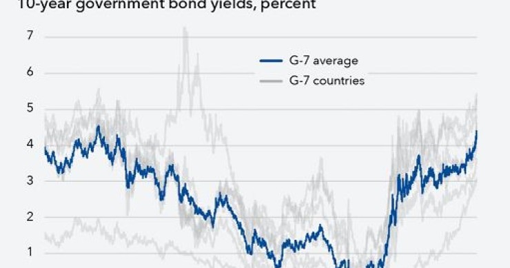 Fmi: crescenti debiti pubblici aumentano legami tassi-bilancio