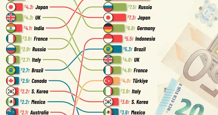 più grandi economie mondiali nel 2026