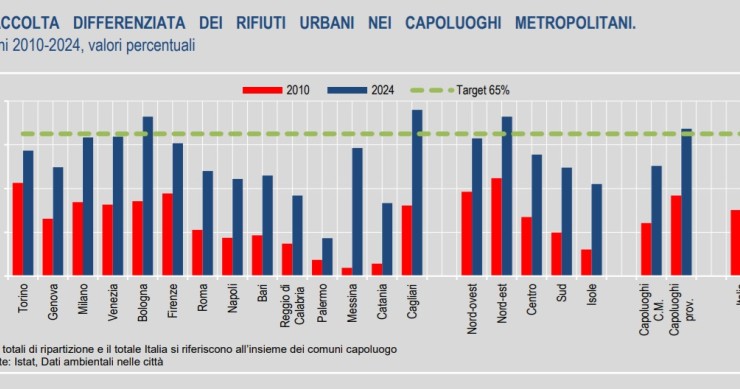 raccolta differenziata