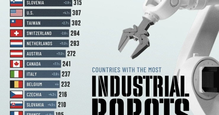 I Paesi con il maggior numero di robot industriali per lavoratore