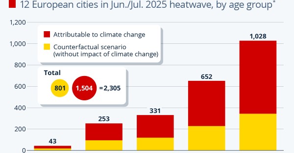 Il cambiamento climatico fa triplicare i decessi legati al caldo