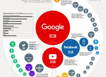 I 50 siti più visitati al mondo