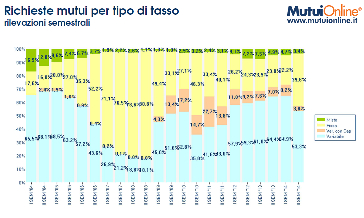 Immagine del giorno mutui, è il variabile il tasso preferito dagli