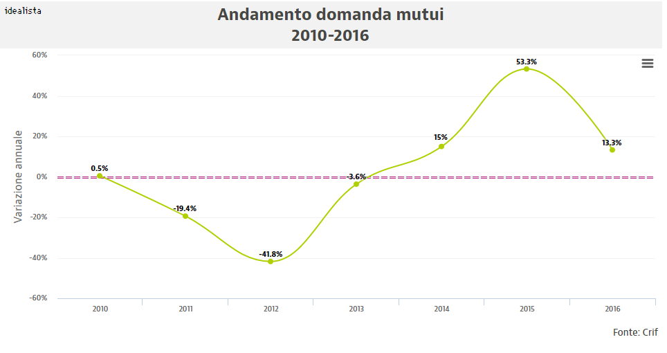 Mutui In Euro E Ritorno Alla Lira