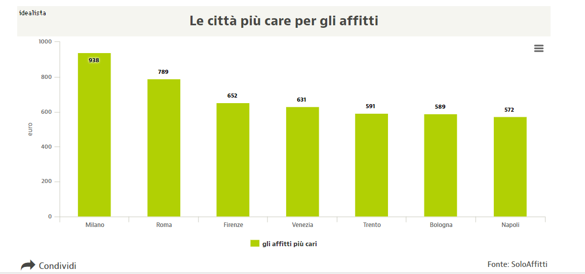 Idealista affitti firenze