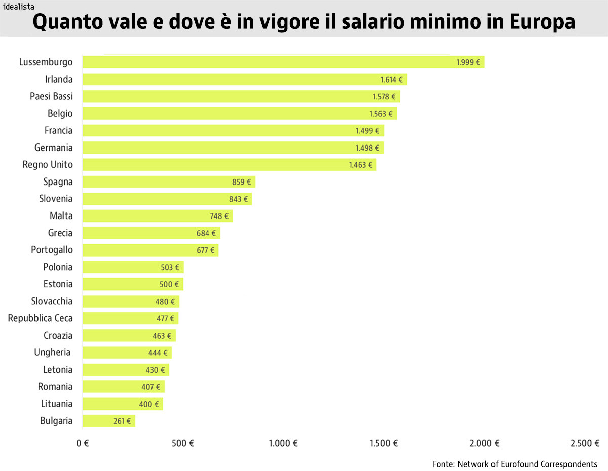 Immagine del giorno gli stipendi minimi nei Paesi dell'Unione Europea