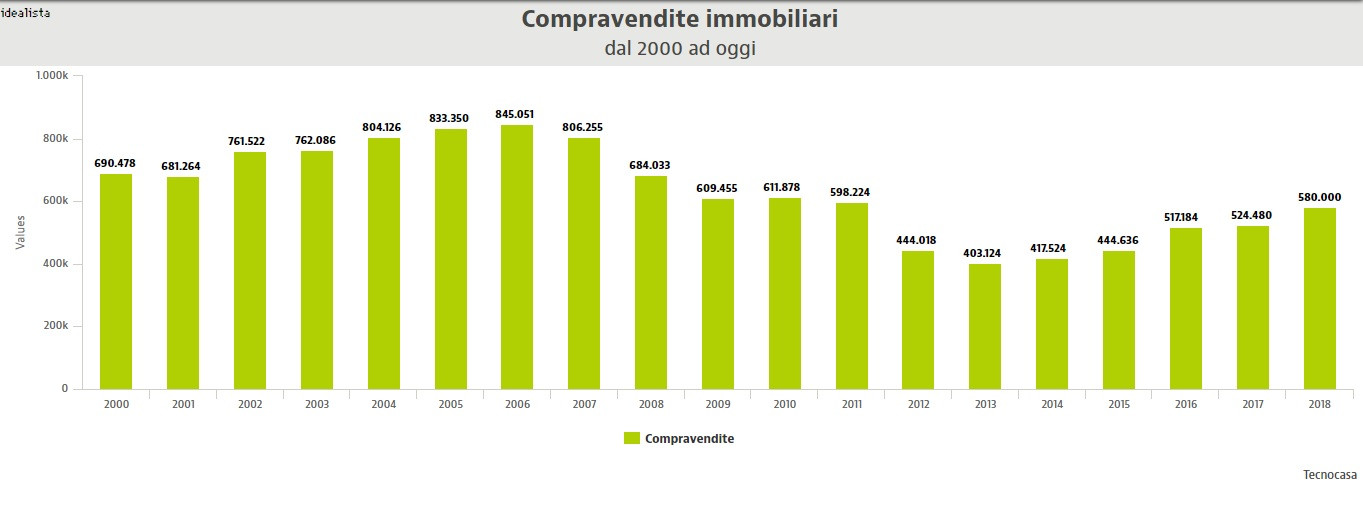Mercato Immobiliare I Principali Trend Dal 2000 Al 2018 Idealista news mercato-immobiliare-i-principali-trend-dal-2000-al-2018-idealista-news