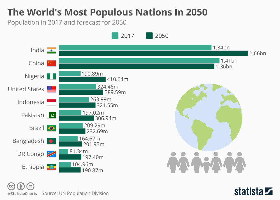 Immagine del giorno Quali saranno le nazioni più popolose nel 2050