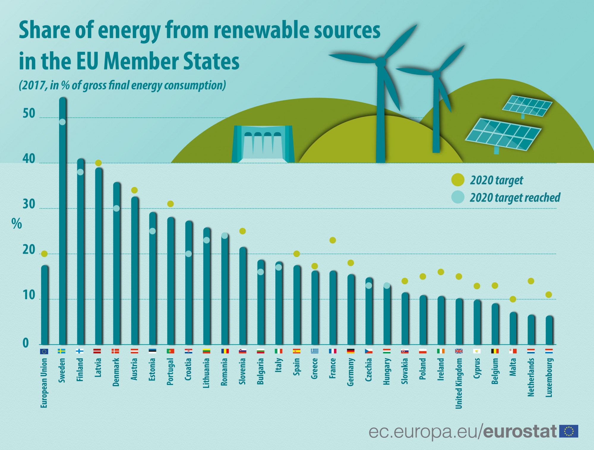 Immagine del giorno le energie rinnovabili nell'UE toccano quota 17,5