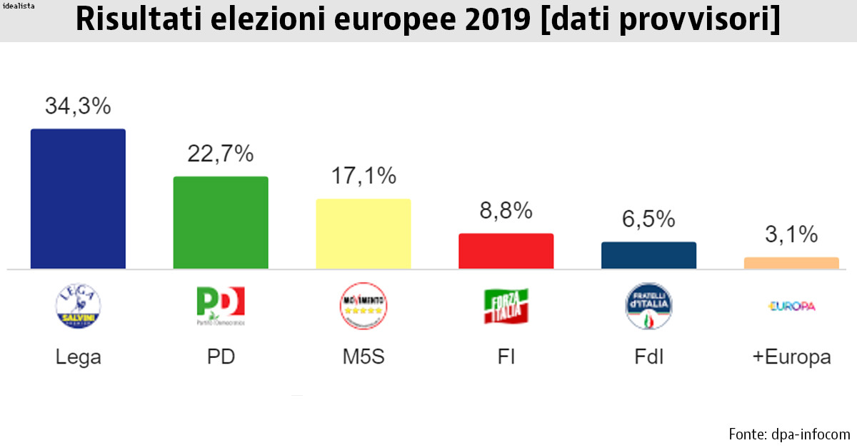 Immagine del giorno i risultati delle elezioni europee in Italia