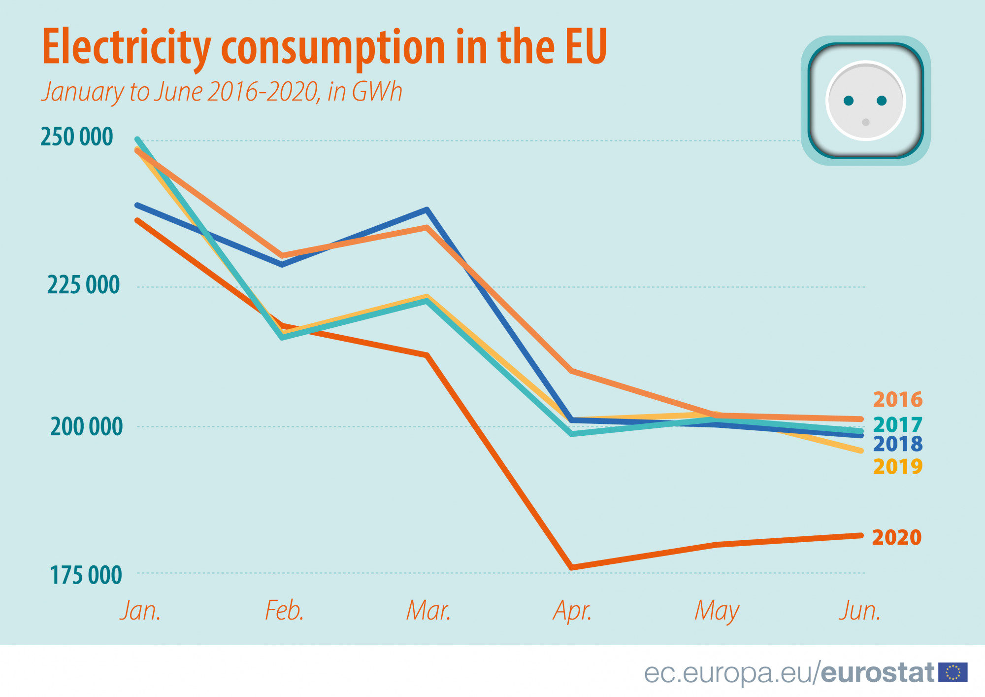 Immagine del giorno il consumo di elettricità nell'Ue — idealista/news