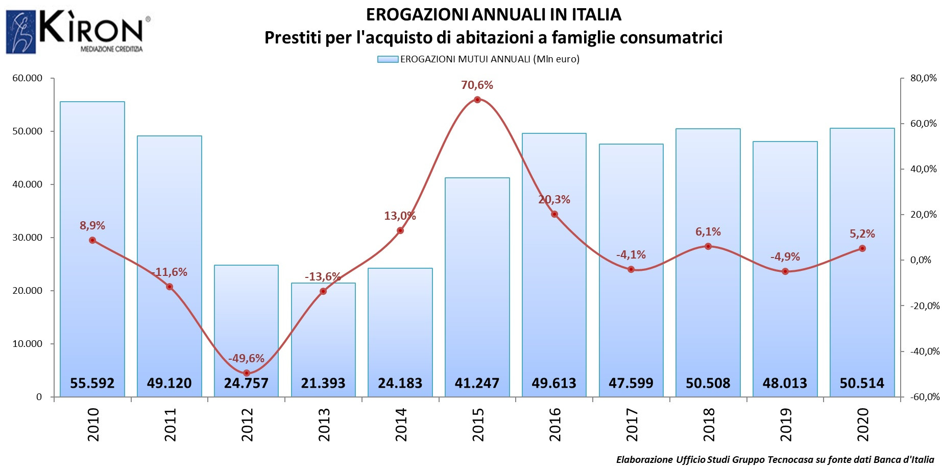 Andamento del mercato immobiliare dal 2008 ad oggi — idealista/news