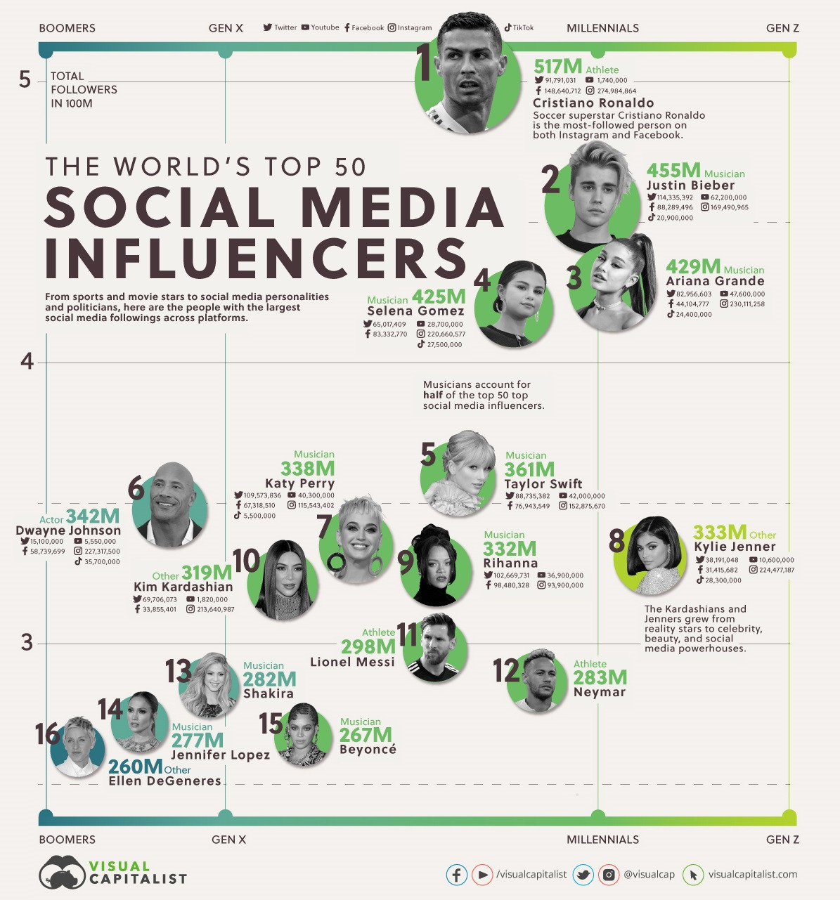 Gli influencer con più follower al mondo — idealista/news Gli influencer con più follower al mondo — idealista/news
