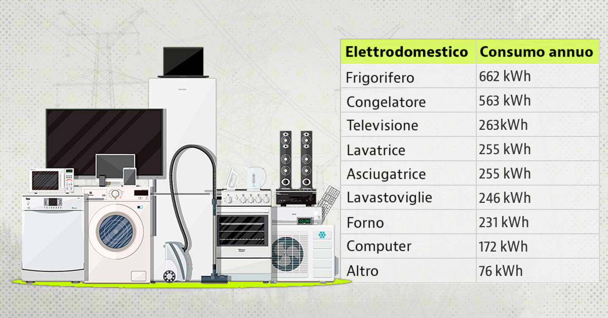 Gli elettrodomestici che consumano di più — idealista/news
