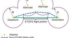 Rotta di volo con ETOPS (linea verde continua) e rotta di volo per aeromobili non ETOPS (linea blu tratteggiata), curva a causa della necessità di sorvolare aeroporti alternativi