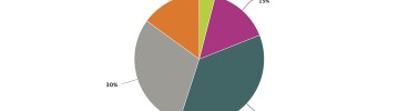 Dette kakediagrammet viser den nyeste statistikken fra 2017 for gjennomsnittlig salgstid for hus i Italia