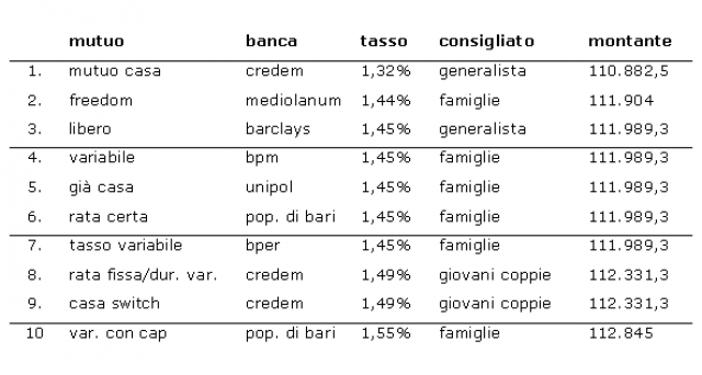 Oggi è Meglio Un Mutuo A Tasso Fisso O Variabile