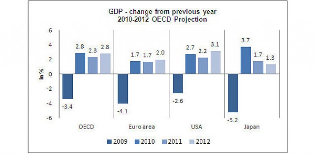 nel grafico le previsioni ocse sull'economia mondiale