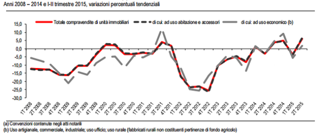 dati mercato immobiliare italiano