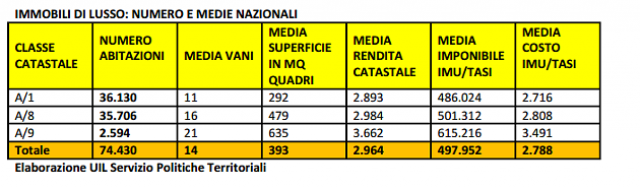 Immobili di lusso numero e medie nazionali - tabella