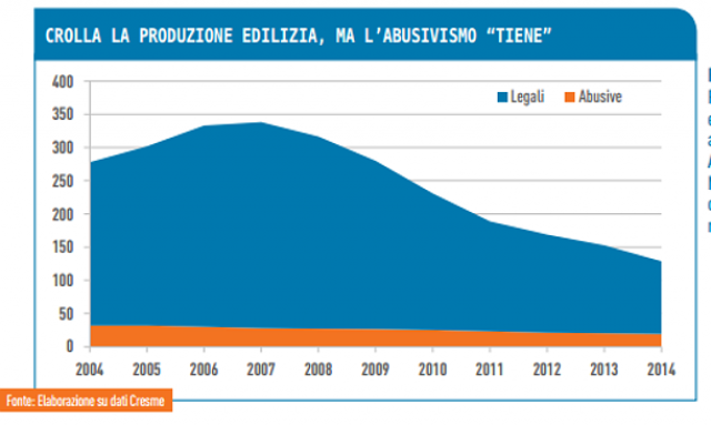 Evoluzione della produzione edilizia in Italia - grafico