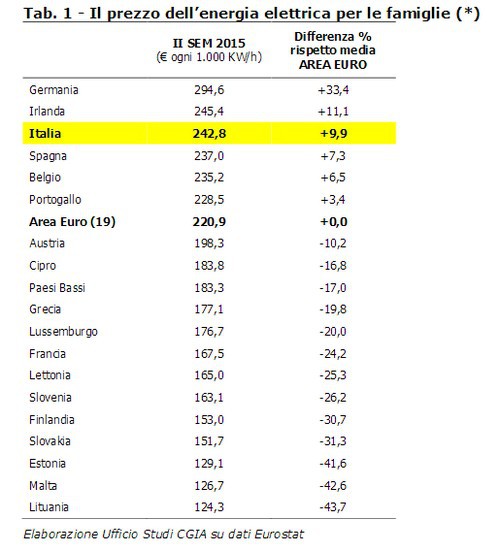 Bollette luce e gas, in italia le tariffe più alte dellue ... Tariffe piu convenienti gas e luce