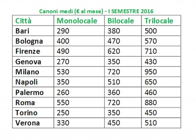 Ufficio Studi del Gruppo Tecnocasa