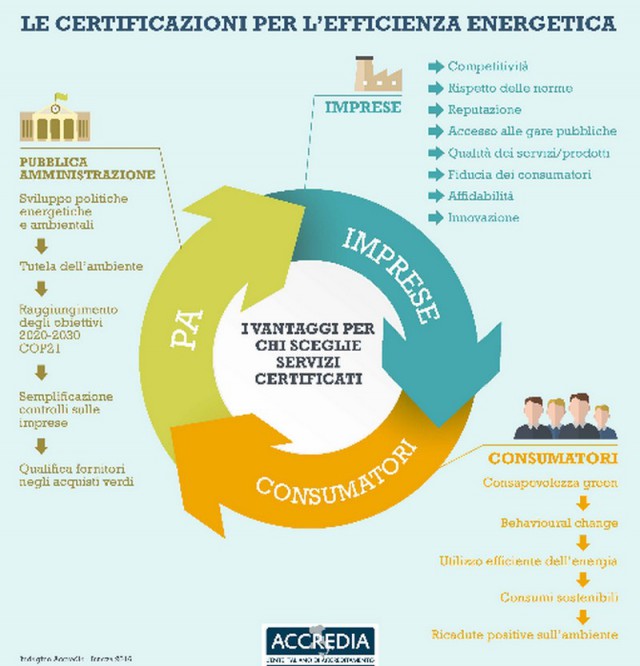 Osservatorio Accredia-Isnova