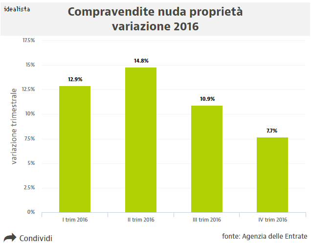 Proprietà datazione