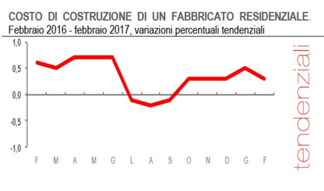 Istat