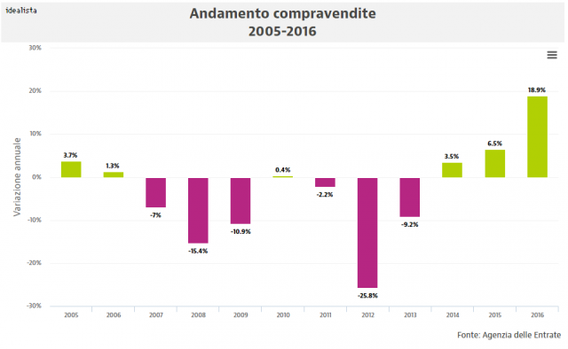 Agenzia delle Entrate