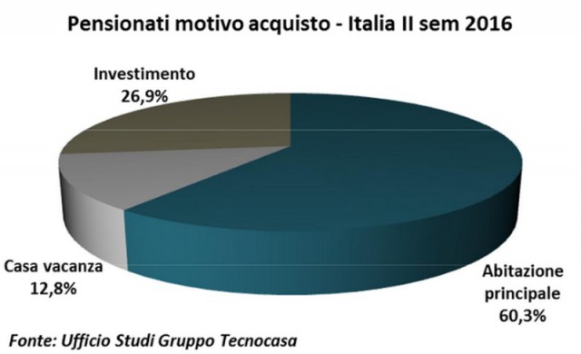 Ufficio Studi del Gruppo Tecnocasa